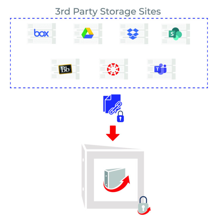 The diagram shows the text that reads third-party storage sties and below it are the logos for Box, Google Drive, Dropbox, Sharepoint, Blackboard, Canva and Teams as examples. Underneath those icons is a blue lock with a blue chain representing the third-party storage sites Share restrictions. There is a red arrow pointing down from that lock that symbolizes the Share links being added to the LiveBinders binder icon below which has a cover of the LiveBinders logo on it. In the lower right corner is the LiveBinders grey lock which symbolizes that it is a private binder.