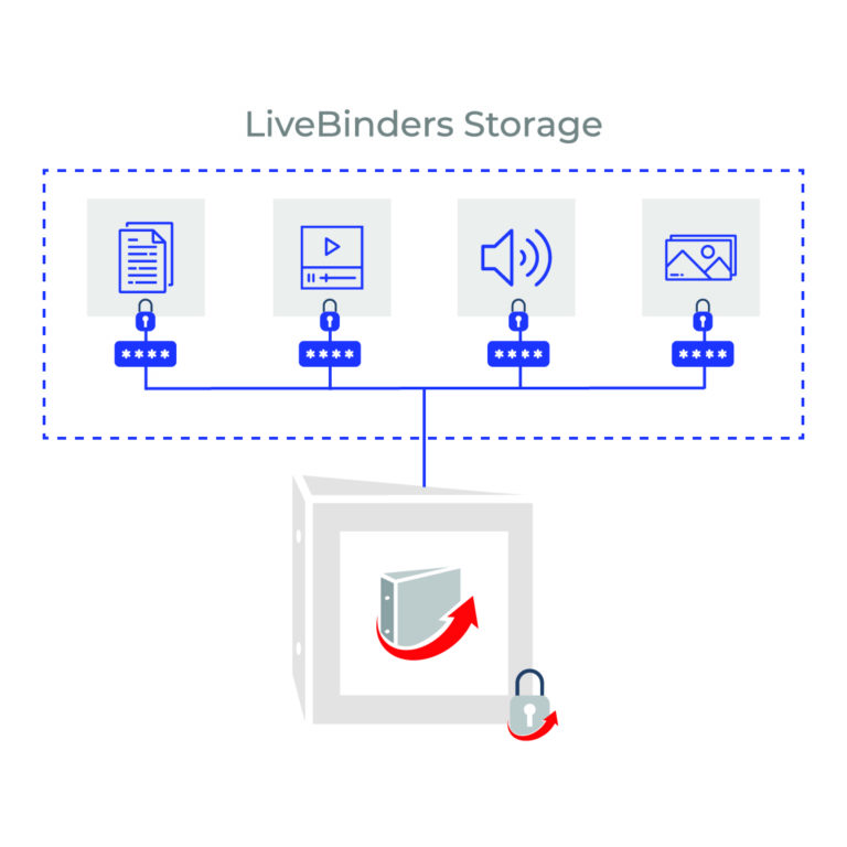 Diagram shows a document icon, video icon, audio icon and image icon flowing above a binder icon that has the LiveBinders icon on the cover of it. There is a grey lock in the lower right corner of the binder icon symbolizing that the binder is private using LiveBinders private access key. Each of the document, video, audio and image icons has a blue lock at the bottom of each icon representing that each document is password protected by the third-party app that created the file.