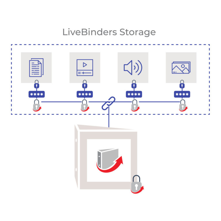 Diagram shows a document icon, video icon, audio icon and image icon flowing above a binder icon that has the LiveBinders icon on the cover of it. There is a grey lock in the lower right corner of the binder icon symbolizing that the binder is private using LiveBinders private access key. Each document, video, audio, and image icon has both a grey lock and a blue lock symbolizing that each document is both locked to the private binder as a "private" file and also has a password created by the third-party app.
