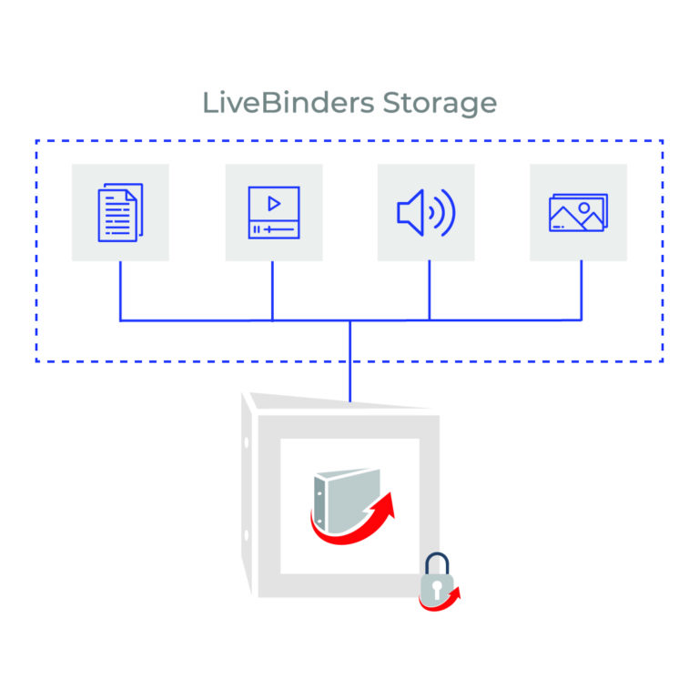 Diagram shows a document icon, video icon, audio icon and image icon flowing above a binder icon that has the LiveBinders icon on the cover of it. There is a grey lock in the lower right corner of the binder icon symbolizing that the binder is private using LiveBinders private access key.