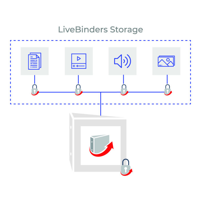 Diagram shows a document icon, video icon, audio icon and image icon flowing above a binder icon that has the LiveBinders icon on the cover of it. There is a grey lock in the lower right corner of the binder icon symbolizing that the binder is private using LiveBinders private access key. There is also the grey LiveBinders lock attached to the bottom of each document, video, audio, and image icon symbolizing that each content is locked to the private binder.